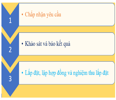 THỦ TỤC LẮP ĐẶT ĐỒNG HỒ NƯỚC